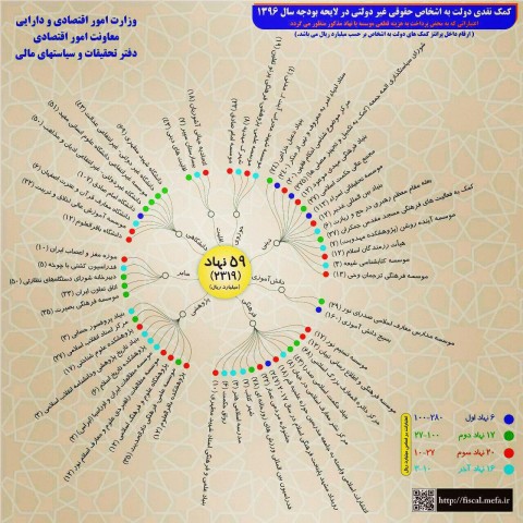 کمک‌های سئوال برانگیز دولت از بودجه بیت‌المال / کمک‌های میلیاردی مدنظر دولت از بیمارستان زنان و زایمان تا آشوریان و یک دانشگاه خاص!