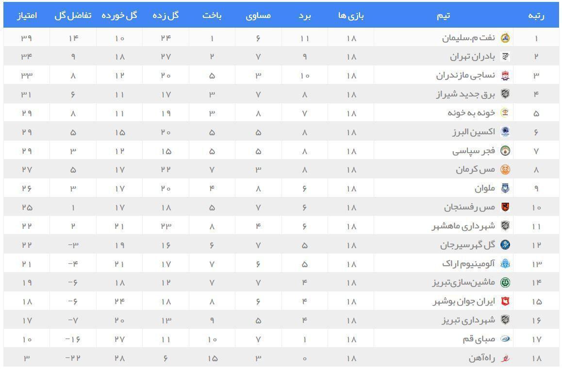 صعود نساجی و سقوط تیم خونه‌به‌خونه در لیگ دسته اول فوتبال