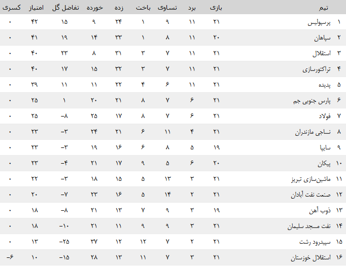 جدول لیگ برتر پس از توقف پرسپولیس و برد سپاهان و استقلال