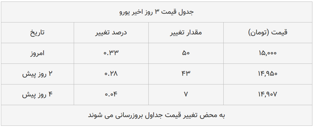 قیمت طلا، سکه و دلار امروز ۱۳۹۸/۱۱/۱۲| یورو گران شد، طلا ۱۸ عیار ارزان