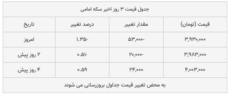 قیمت طلا، سکه و دلار امروز ۱۳۹۸/۰۸/۱۸| یورو گران شد، سکه امامی ارزان