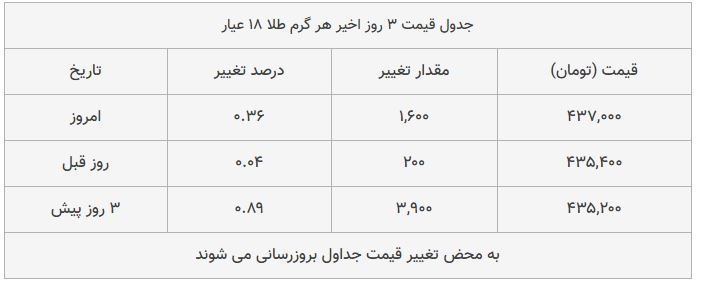 قیمت طلا، سکه و دلار امروز ۱۳۹۸/۰۹/۱۰| یورو ارزان شد؛ سکه امامی گران