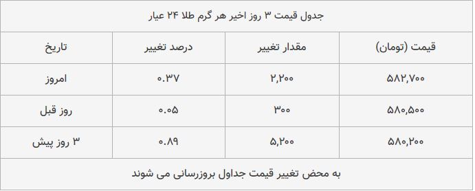 قیمت طلا، سکه و دلار امروز ۱۳۹۸/۰۹/۱۰| یورو ارزان شد؛ سکه امامی گران