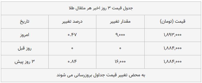 قیمت طلا، سکه و دلار امروز ۱۳۹۸/۰۹/۱۰| یورو ارزان شد؛ سکه امامی گران