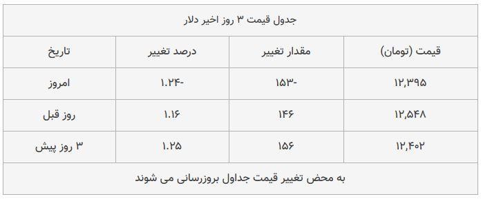 قیمت طلا، سکه و دلار امروز ۱۳۹۸/۰۹/۱۰| یورو ارزان شد؛ سکه امامی گران