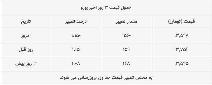 قیمت طلا، سکه و دلار امروز ۱۳۹۸/۰۹/۱۰| یورو ارزان شد؛ سکه امامی گران