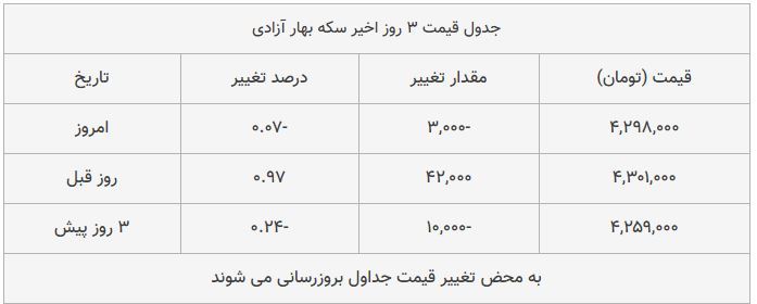 قیمت طلا، سکه و دلار امروز ۱۳۹۸/۰۹/۱۰| یورو ارزان شد؛ سکه امامی گران