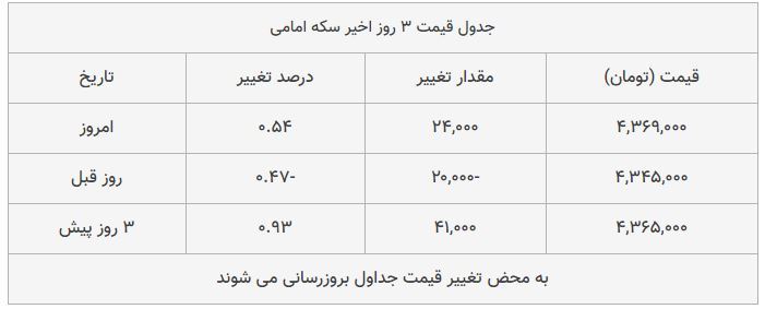 قیمت طلا، سکه و دلار امروز ۱۳۹۸/۰۹/۱۰| یورو ارزان شد؛ سکه امامی گران