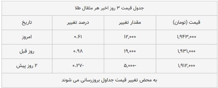 قیمت طلا، سکه و دلار امروز ۱۳۹۸/۰۹/۱۳| ترمز دلار برید؛ سکه امامی گران شد