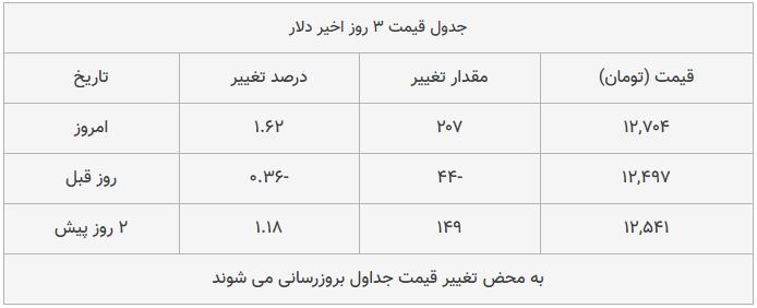 قیمت طلا، سکه و دلار امروز ۱۳۹۸/۰۹/۱۳| ترمز دلار برید؛ سکه امامی گران شد