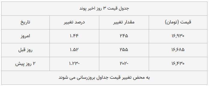 قیمت طلا، سکه و دلار امروز ۱۳۹۸/۰۹/۱۳| ترمز دلار برید؛ سکه امامی گران شد