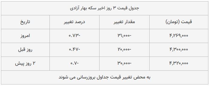 قیمت طلا، سکه و دلار امروز ۱۳۹۸/۰۹/۱۳| ترمز دلار برید؛ سکه امامی گران شد