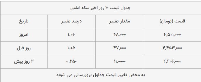 قیمت طلا، سکه و دلار امروز ۱۳۹۸/۰۹/۱۳| ترمز دلار برید؛ سکه امامی گران شد