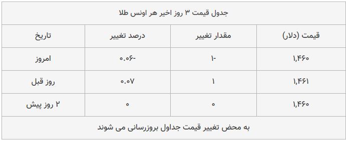 قیمت طلا، سکه و دلار امروز ۱۳۹۸/۰۹/۱۹| سیر صعودی قیمت‌ها