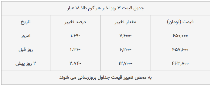 قیمت طلا، سکه و دلار امروز ۱۳۹۸/۰۹/۲۱| سقوط قیمت‌ها در بازار