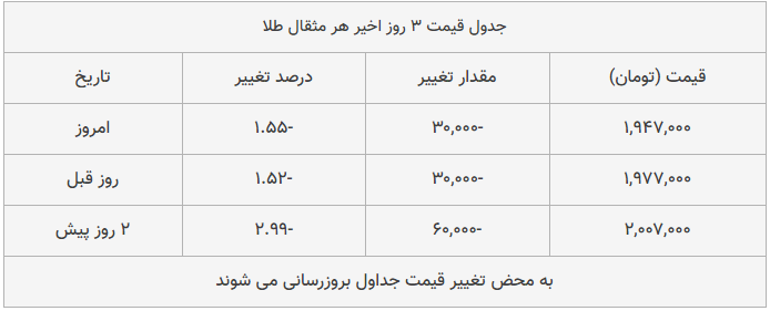 قیمت طلا، سکه و دلار امروز ۱۳۹۸/۰۹/۲۱| سقوط قیمت‌ها در بازار