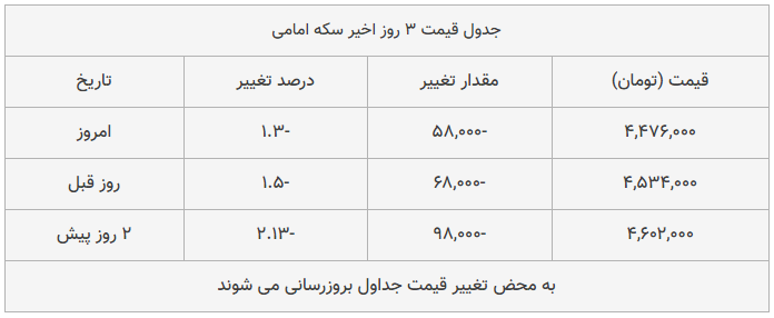 قیمت طلا، سکه و دلار امروز ۱۳۹۸/۰۹/۲۱| سقوط قیمت‌ها در بازار