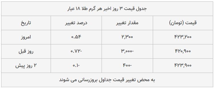 قیمت طلا، سکه و دلار امروز ۱۳۹۸/۰۹/۰۳| بازار صعودی شد