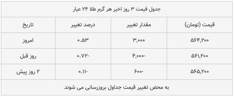 قیمت طلا، سکه و دلار امروز ۱۳۹۸/۰۹/۰۳| بازار صعودی شد