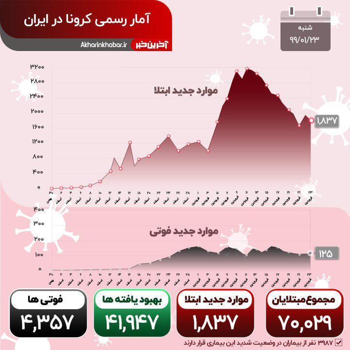 آخرین آمار مبتلایان به کرونا در ایران / 23 فروردین