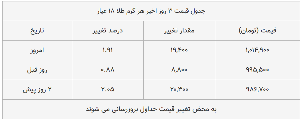 قیمت طلا، سکه و دلار امروز ۱۳۹۹/۰۴/۲۵| دلار در بازار گران شد؛ سکه امامی ارزان